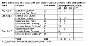 Table 1 shows where the various teams were located over the three-day blitz, the number of boats contacted, and where they were coming from. (Click to enlarge)