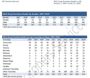 BC Coroners Service - Illicit Drug Overdoes Deaths in BC