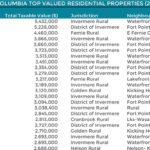 Property assessments up region-wide, mostly
