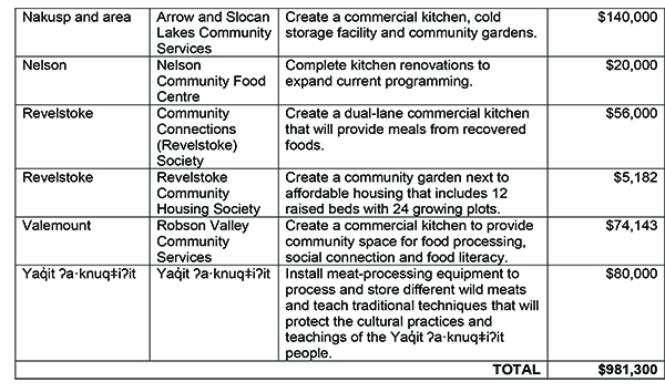 2022 02 Trust FoodAccessRecovery Backgrounder Final 2