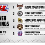 Ghostriders hold steady in KIJHL power rankings