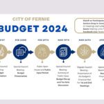 City of Fernie budget meetings upcoming